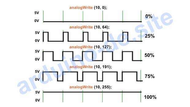 Pulsweitenmodulation auf Arduino Uno / Nano / Mega