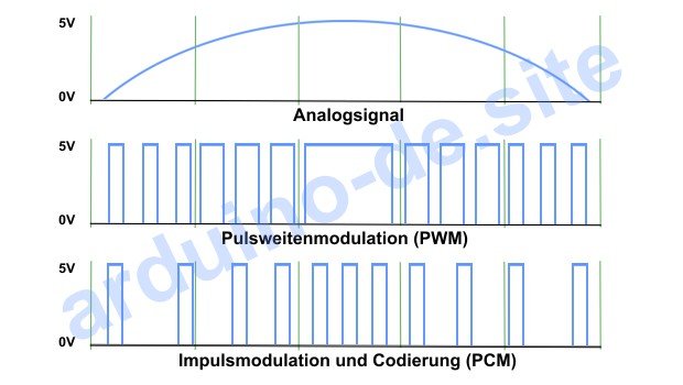 PWM-Signalsteuerung auf Arduino Mega, Uno, Nano