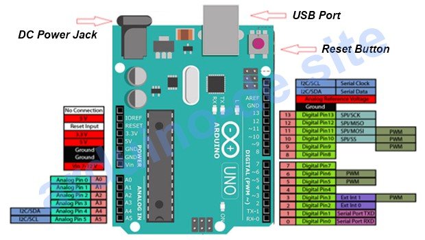 Pinbelegung Arduino UNO